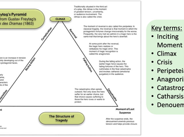 Introduction to Tragedy for AQA A-Level Literature B, paper 1.