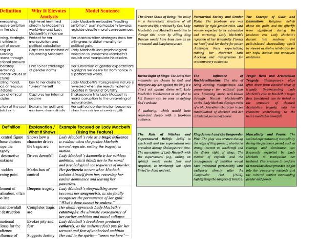 Macbeth: Lady Macbeth Analysis Bundle – Context, Tragedy Features,  Grade 9 Vocabulary& Form