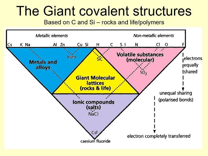 Structure triangle:  a periodic table for compounds?