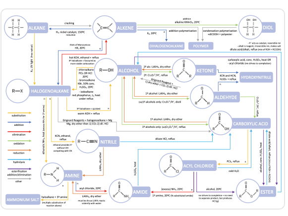 Organic Synthesis A Level Chemistry Diagram
