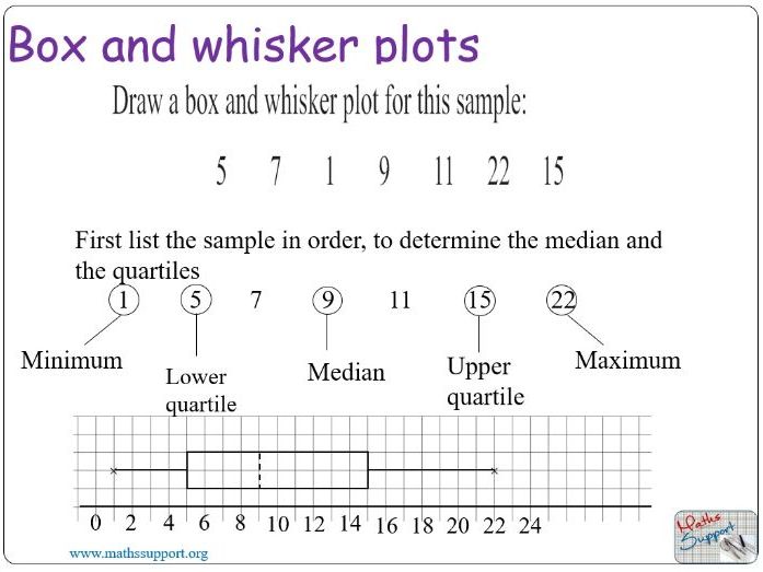 Statistical diagrams. Box and whisker plots.