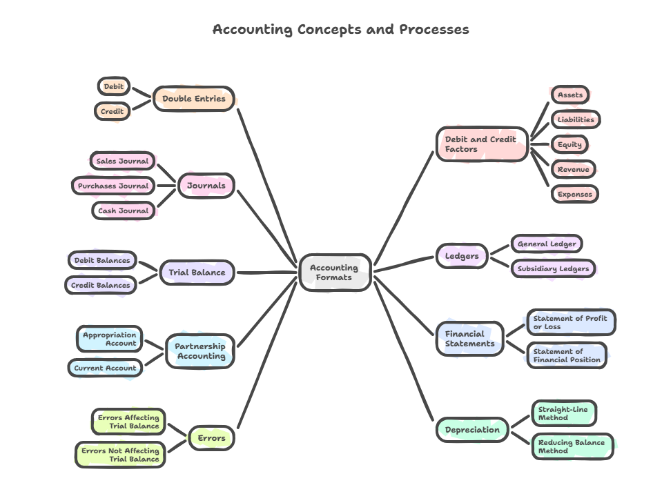 Edexcel IGCSE and IAL (Unit 1) Formats and formulas
