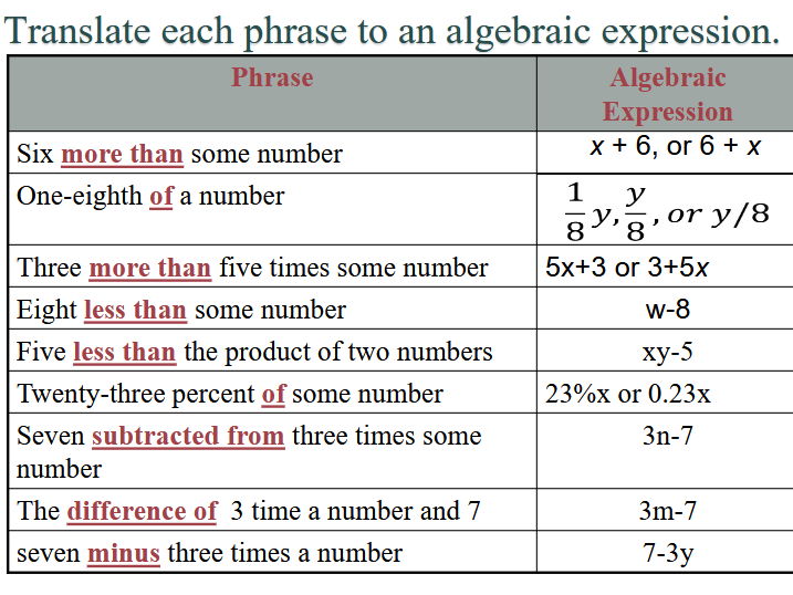 Introductory and Intermediate Algebra Complete Revision Bundle