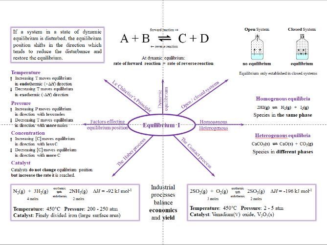 Equilibrium Mind Maps - A Level Chemistry