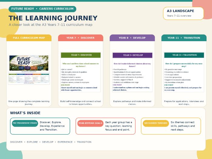 FREE Future Ready Careers Curriculum Journey | Years 7–11 | SEND & SEMH