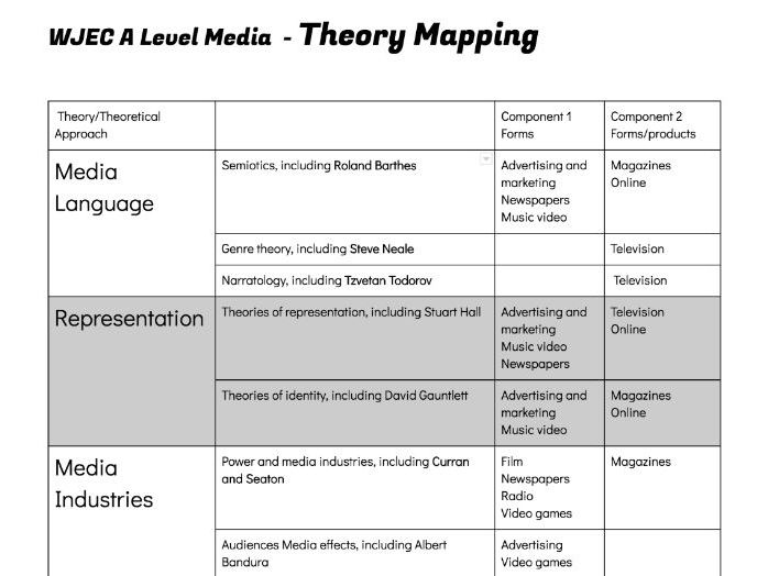 WJEC A Level Media Studies, Theory Mapping Exam Handout Representation ...