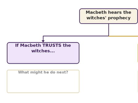 Macbeth Act 1 Scene 3 worksheet (low level)