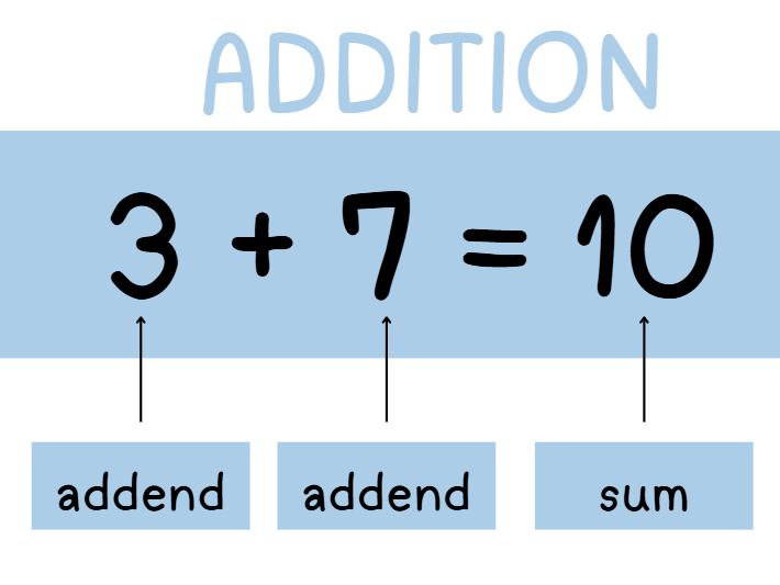 Maths Calculation Vocabulary Display