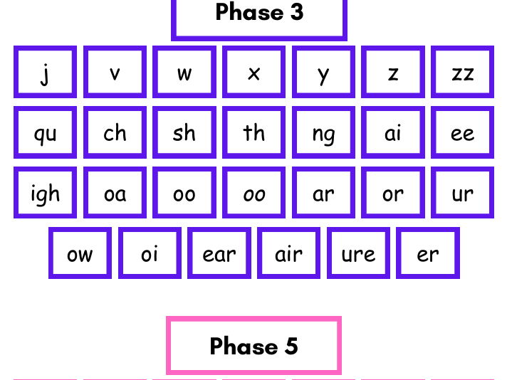Phonics - Sound and tricky word mat