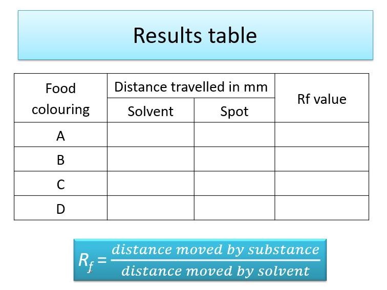AQA C8 RPA Chromatography Teaching Resources