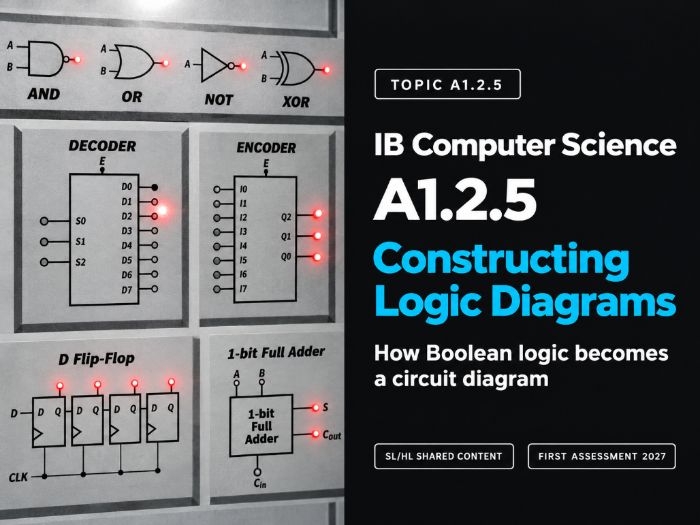 IB Computer Science A1.2.5: Constructing Logic Diagrams