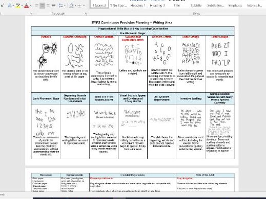 Writing progression of skills