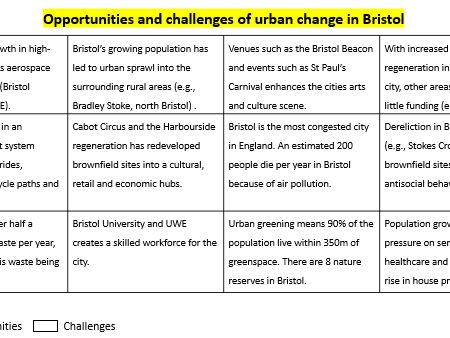 Bristol - Challenges of urban change AQA GCSE Geography