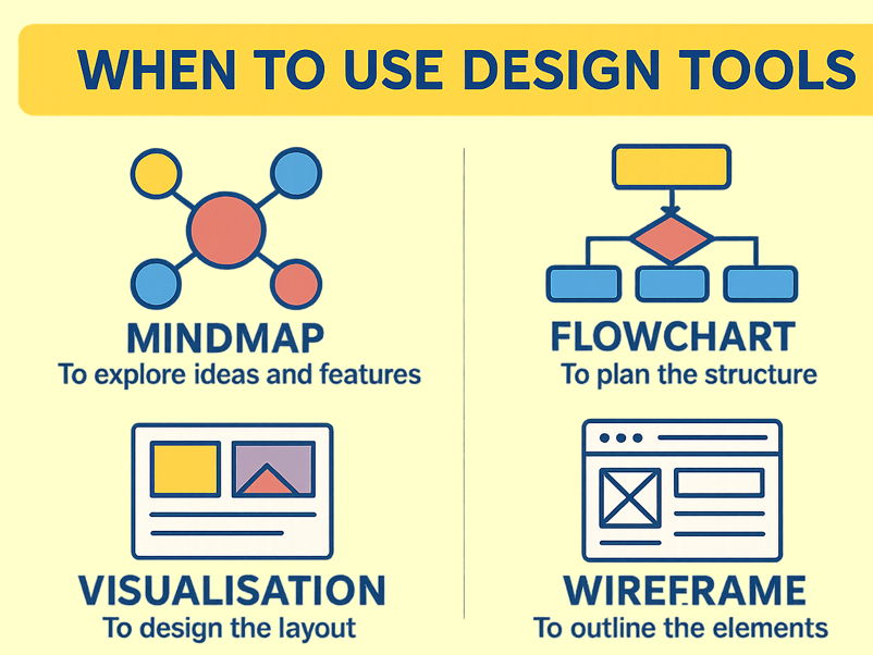 OCR Cambridge National in IT (J836) - R050 Design Tools Practical Activities
