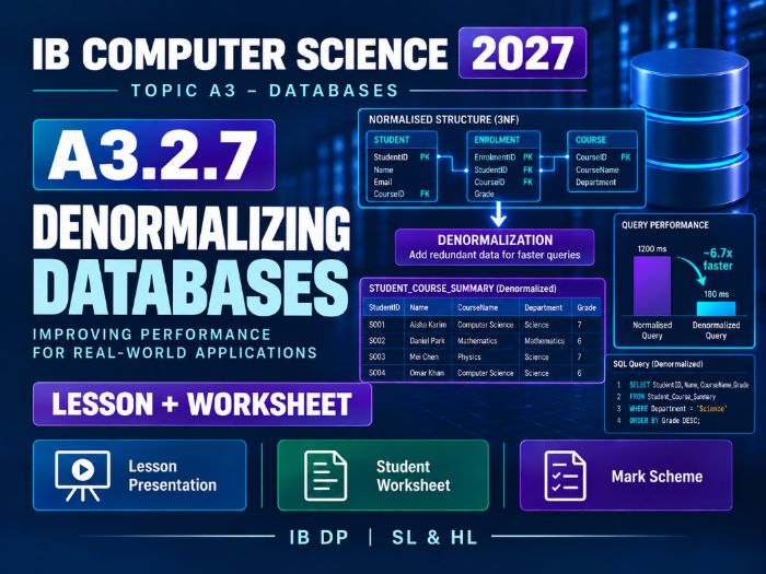 IB Computer Science 2027 – A3.2.7 Denormalizing Databases – Lesson & Worksheet