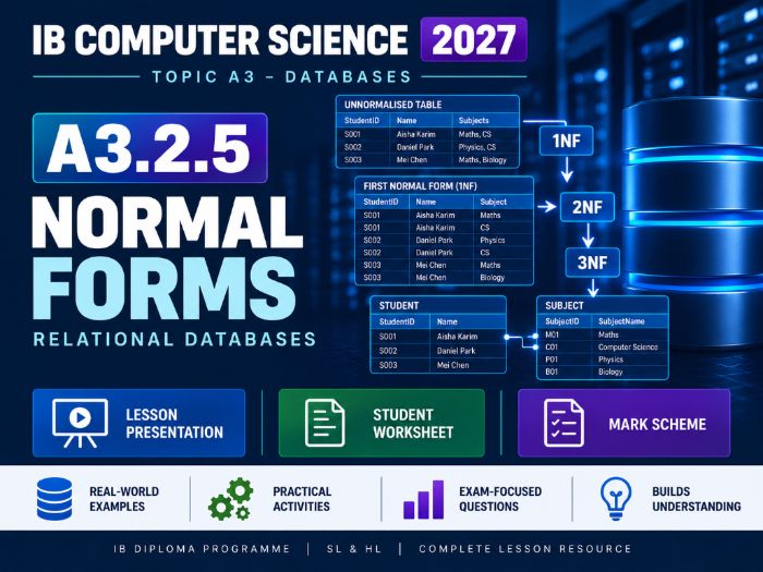 IB Computer Science 2027 – A3.2.5 Normal Forms – Lesson & Worksheet