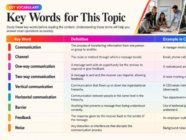 A Level Business - 7.2.3 Channels of communication