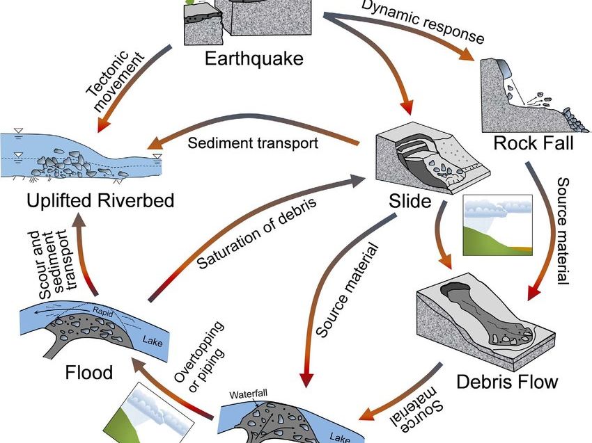 Cambridge AS Level Geography  - 3.3 Mass movement hazards and impacts