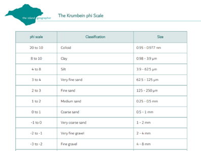 Krumbein phi scale