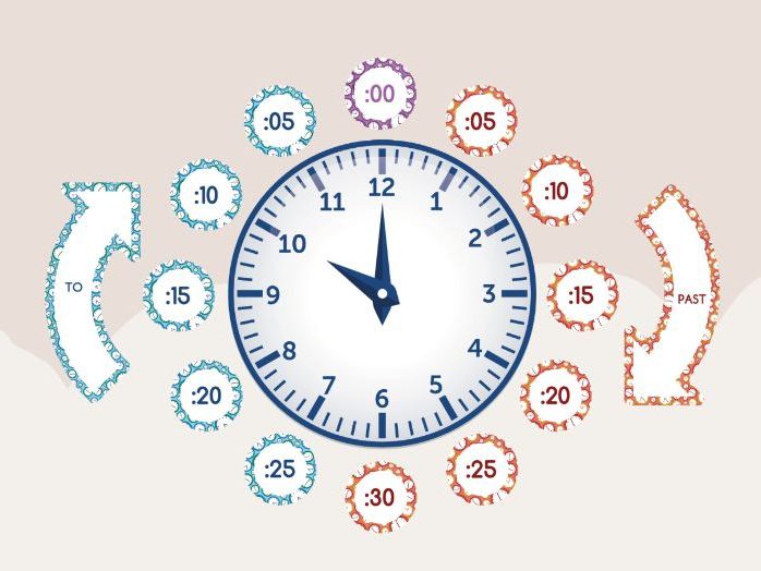 Classroom analogue clock display - learning 'past' and 'to'