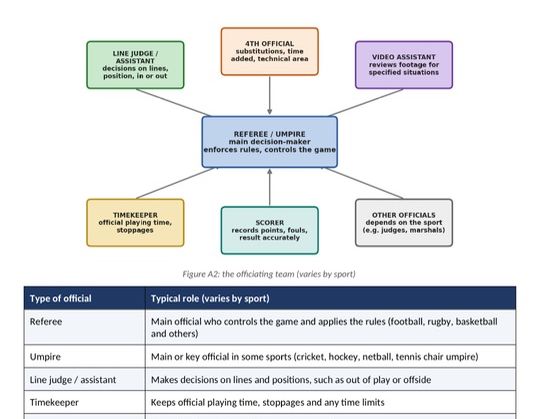 Unit 15: Rules, Regulations and Officiating in Sport workbook
