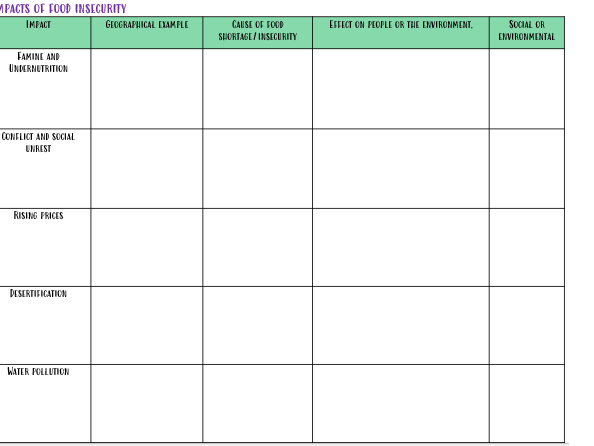 The impacts of food insecurity AQA GSCE Geography
