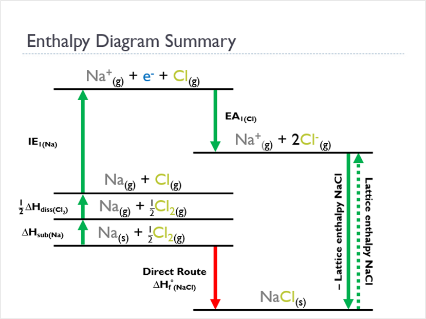 Born-Haber Cycle (Animated Chemistry PowerPoint)