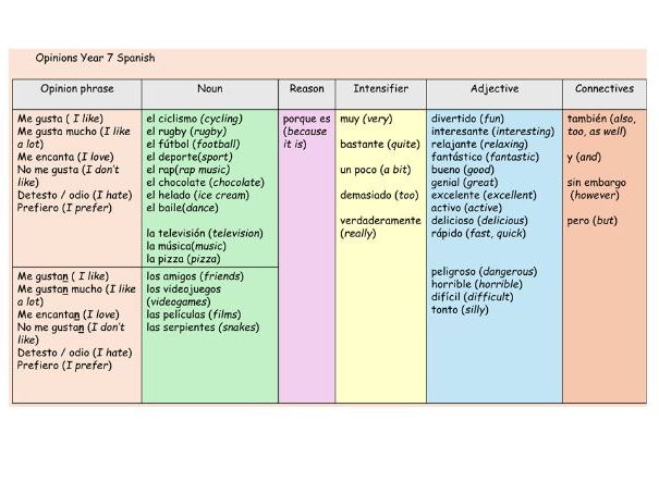 Opinions and cognates Y7 Spanish 2 lessons