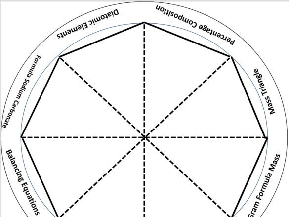 National 5 Chemistry Foldable