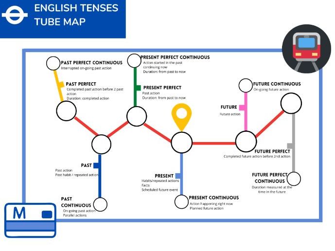 English tenses tube map