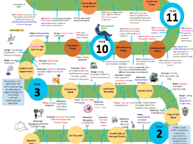 Textiles Learning Journey (Ofsted Tested!)