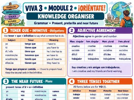Viva 3 Module 2 – ¡Oriéntate! |  Spanish Knowledge Organiser | KS3