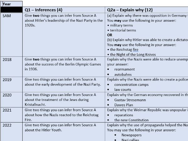 All past questions. Edexcel GCSE History: Option 31 (Weimar and Nazi Germany)