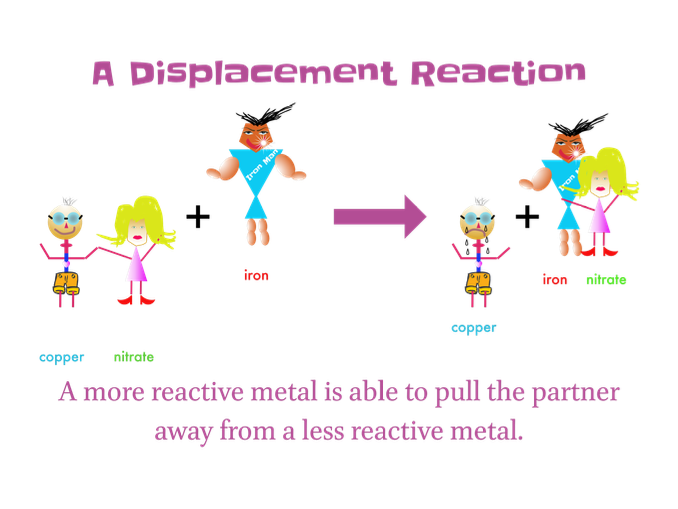 Displacement reactions