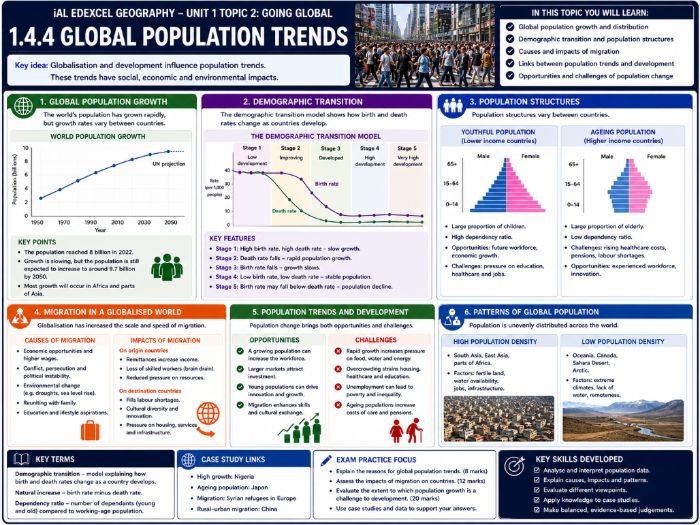iAL Edexcel Geography - Unit 1 Topic 2 Going Global - 1.4.4 Global population trends