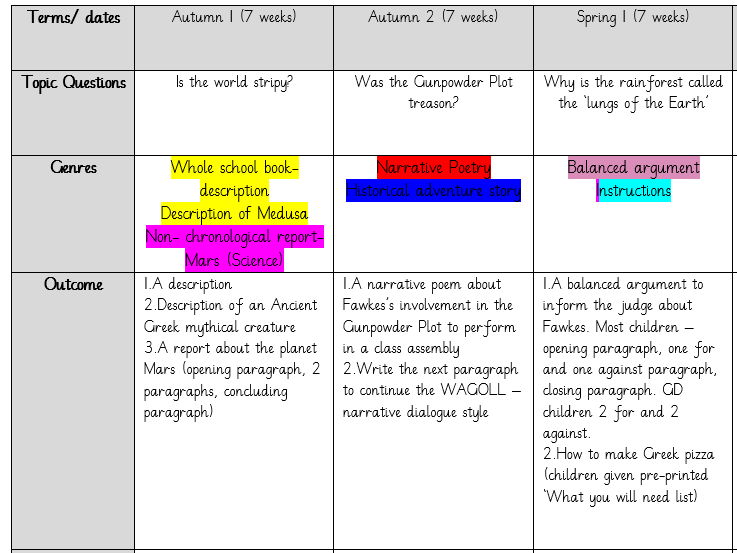 English Long Term Plans- Nursery to Year 6