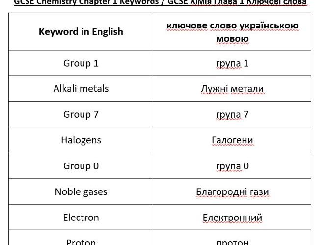 GCSE Chemistry Chapter 1 keywords in Ukrainian