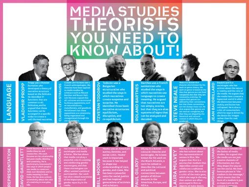 A Level Media Studies Theory Poster Teaching Resources