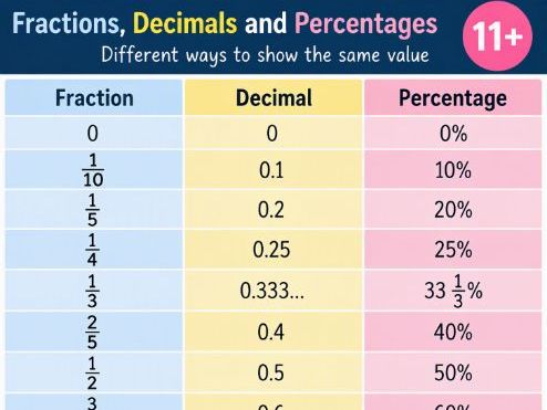 11+ fractions, decimals and percentages