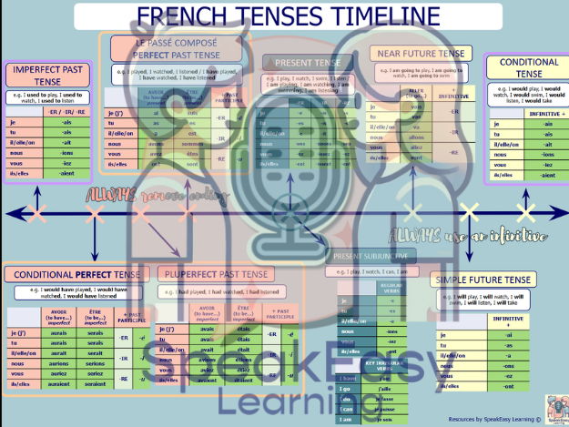 GCSE French Tenses Timeline and Tense Revision