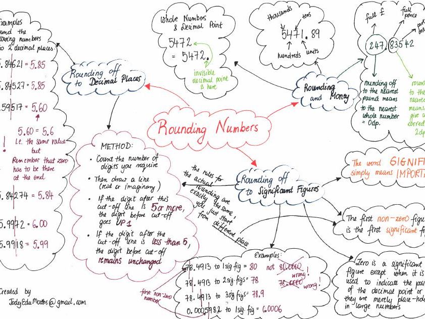 rounding-numbers-mindmap-decimal-places-and-sgnificant-figures