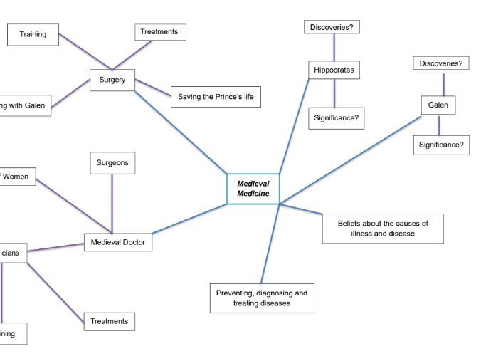 AQA Health and the People Mind-Maps