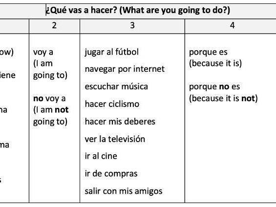 KS3 Spanish Future Tense Sentence Builder – ¿Qué vas a hacer? FREE