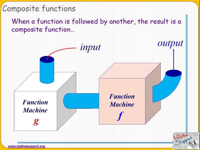 Composite Functions Algebra Teaching Resources