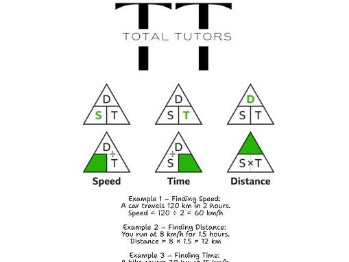 Time vs Distance vs Speed