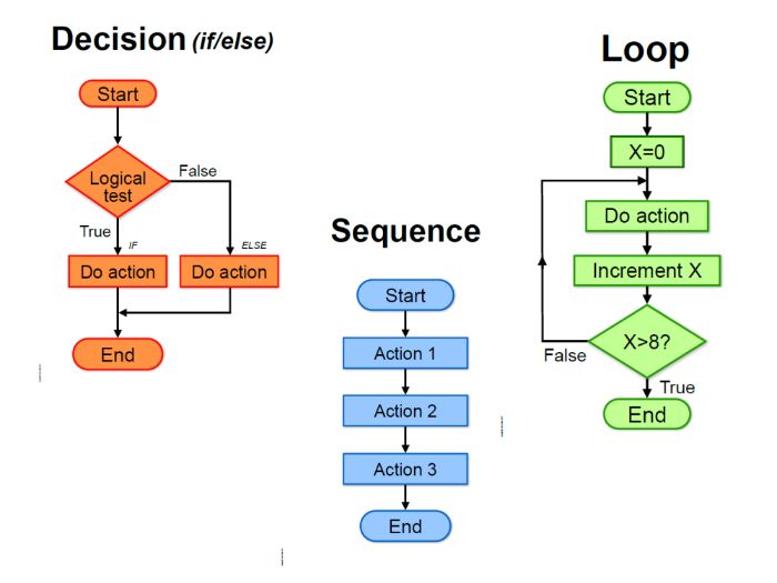 Program flow diagram posters