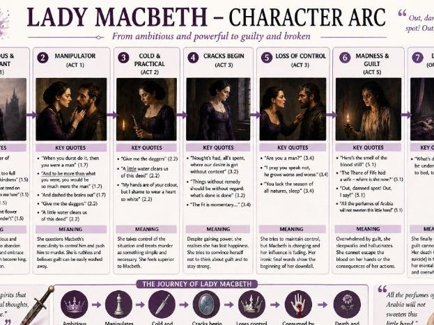 Macbeth Infographics