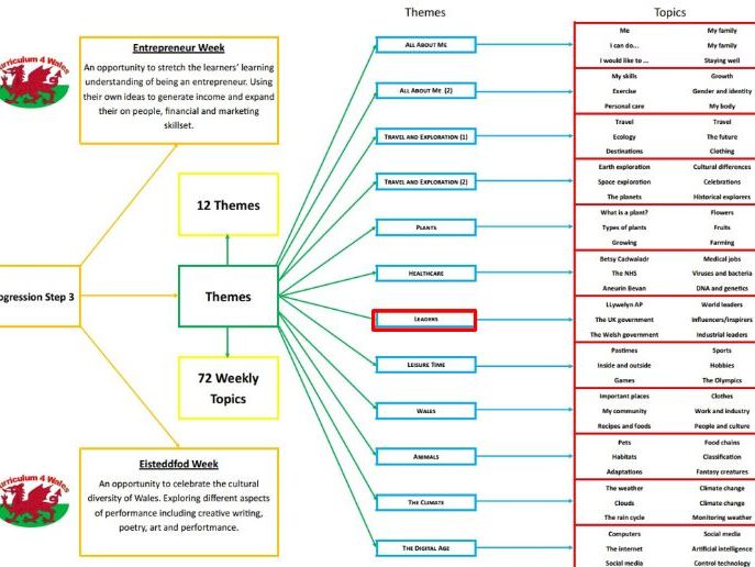 Scheme of learning leaders new welsh curriculum level 3