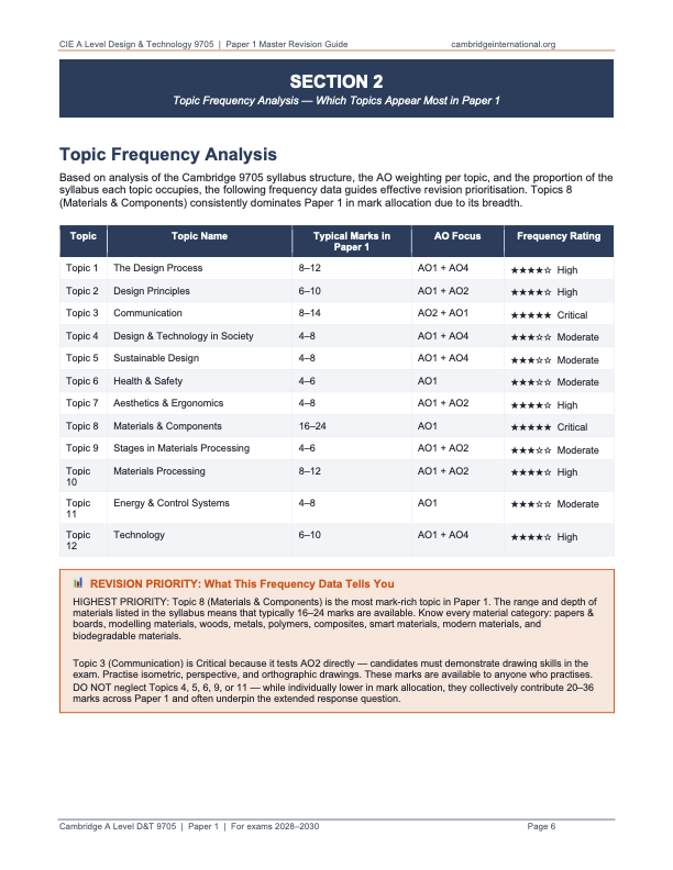 CIE AS & A level Design & Technology 9705 Paper 1 Master Revision Guide ...
