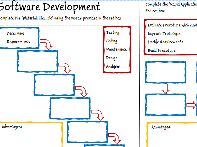 Software Development Methodologies - Computer Science A Level / GCSE